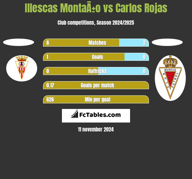 Illescas MontaÃ±o vs Carlos Rojas h2h player stats