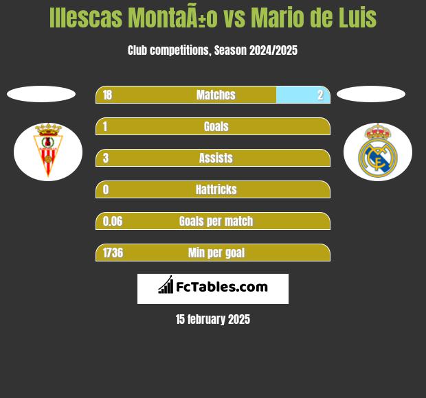 Illescas MontaÃ±o vs Mario de Luis h2h player stats