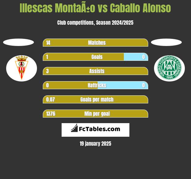 Illescas MontaÃ±o vs Caballo Alonso h2h player stats