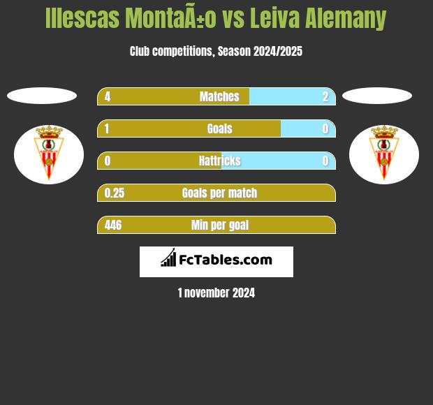 Illescas MontaÃ±o vs Leiva Alemany h2h player stats