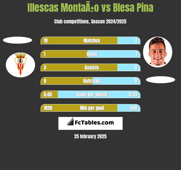 Illescas MontaÃ±o vs Blesa Pina h2h player stats