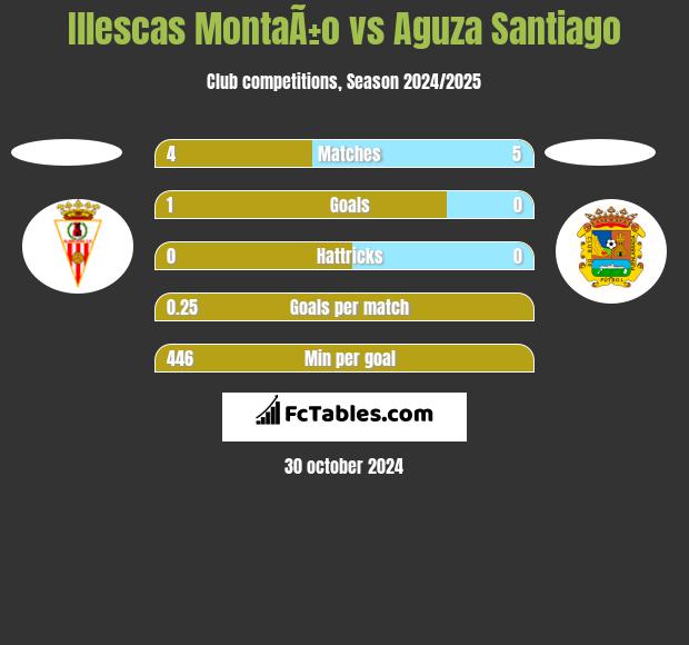 Illescas MontaÃ±o vs Aguza Santiago h2h player stats