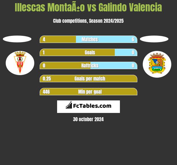 Illescas MontaÃ±o vs Galindo Valencia h2h player stats