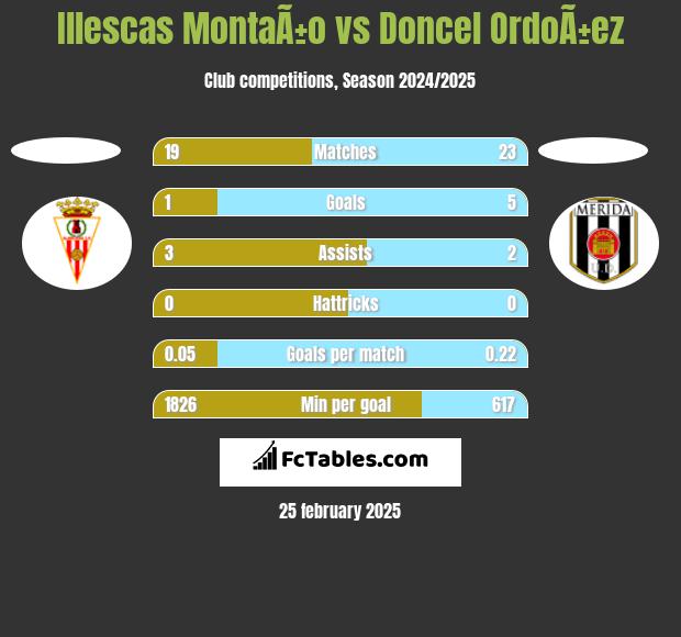 Illescas MontaÃ±o vs Doncel OrdoÃ±ez h2h player stats