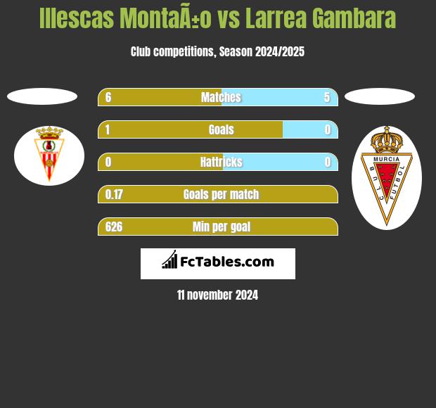 Illescas MontaÃ±o vs Larrea Gambara h2h player stats