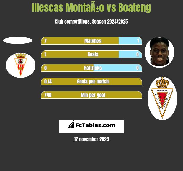 Illescas MontaÃ±o vs Boateng h2h player stats