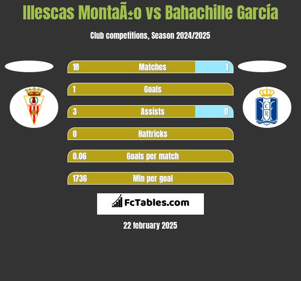 Illescas MontaÃ±o vs Bahachille García h2h player stats