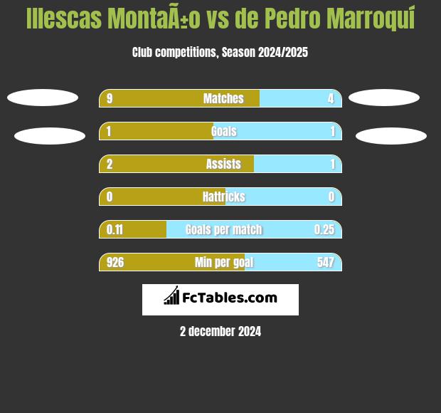 Illescas MontaÃ±o vs de Pedro Marroquí h2h player stats