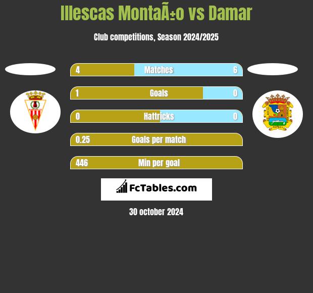 Illescas MontaÃ±o vs Damar h2h player stats