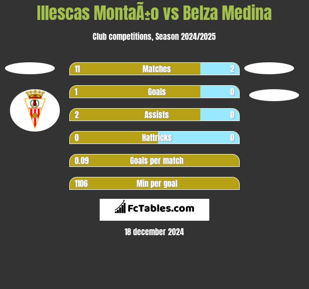 Illescas MontaÃ±o vs Belza Medina h2h player stats