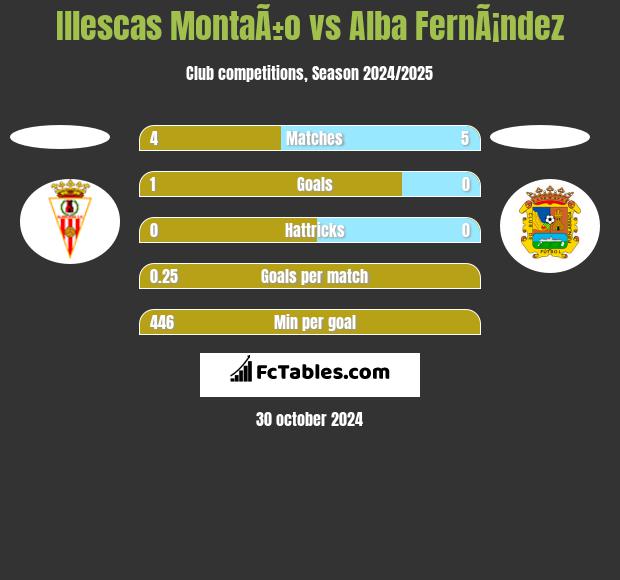 Illescas MontaÃ±o vs Alba FernÃ¡ndez h2h player stats