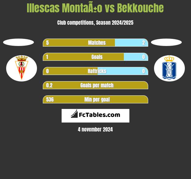 Illescas MontaÃ±o vs Bekkouche h2h player stats