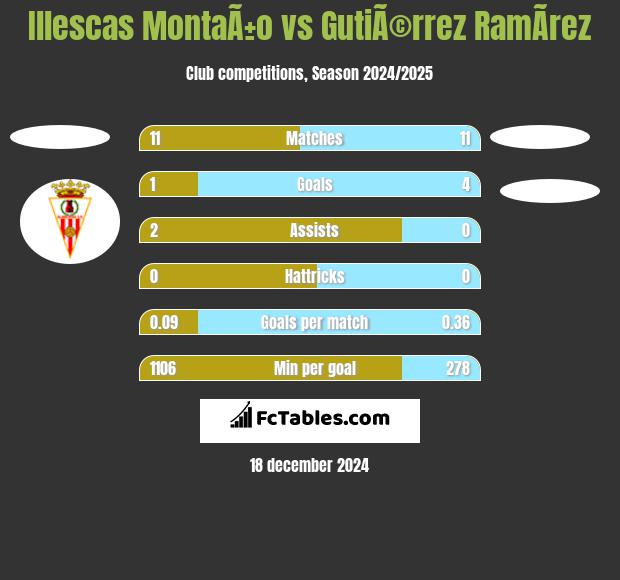 Illescas MontaÃ±o vs GutiÃ©rrez RamÃ­rez h2h player stats