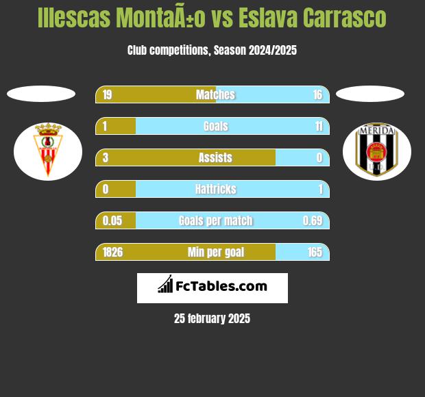 Illescas MontaÃ±o vs Eslava Carrasco h2h player stats