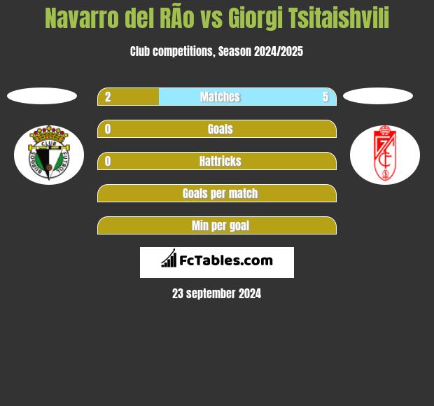 Navarro del RÃ­o vs Giorgi Tsitaishvili h2h player stats