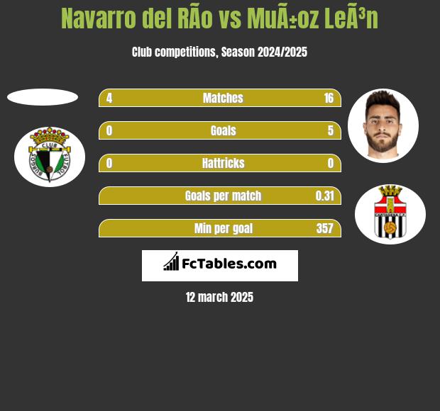 Navarro del RÃ­o vs MuÃ±oz LeÃ³n h2h player stats