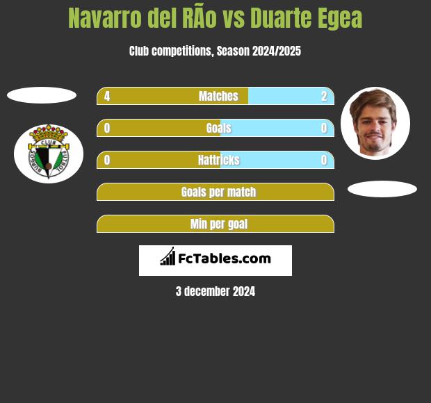 Navarro del RÃ­o vs Duarte Egea h2h player stats