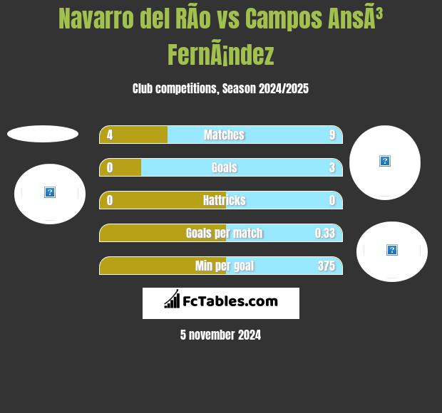 Navarro del RÃ­o vs Campos AnsÃ³ FernÃ¡ndez h2h player stats