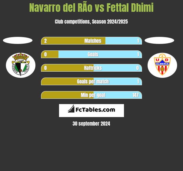 Navarro del RÃ­o vs Fettal Dhimi h2h player stats