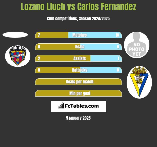 Lozano Lluch vs Carlos Fernandez h2h player stats