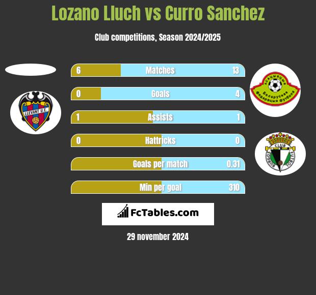 Lozano Lluch vs Curro Sanchez h2h player stats