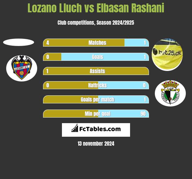 Lozano Lluch vs Elbasan Rashani h2h player stats