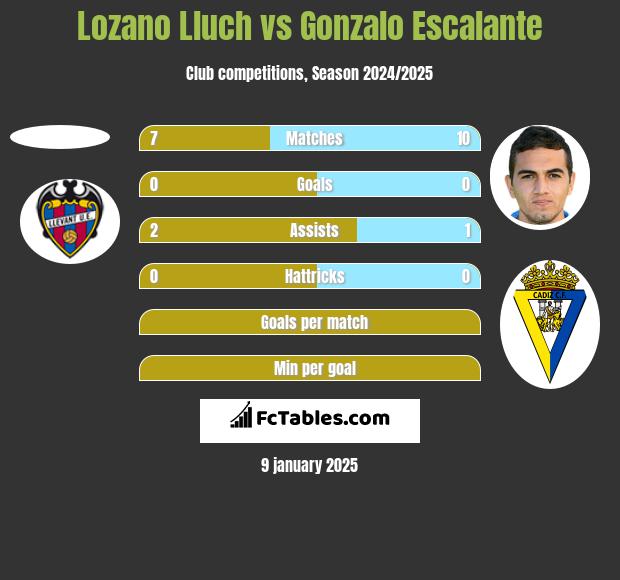 Lozano Lluch vs Gonzalo Escalante h2h player stats