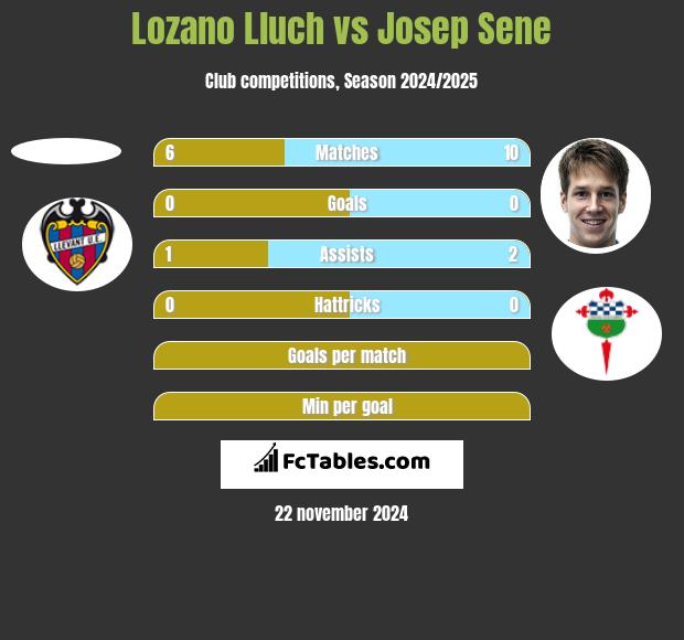 Lozano Lluch vs Josep Sene h2h player stats