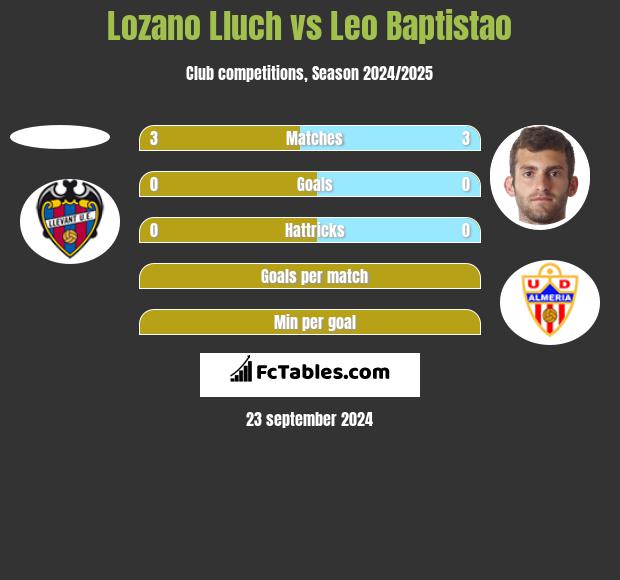 Lozano Lluch vs Leo Baptistao h2h player stats