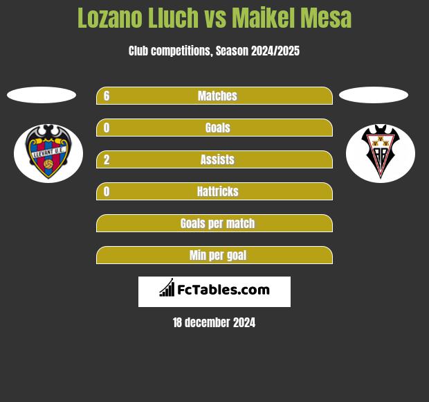 Lozano Lluch vs Maikel Mesa h2h player stats