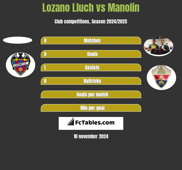 Lozano Lluch vs Manolin h2h player stats