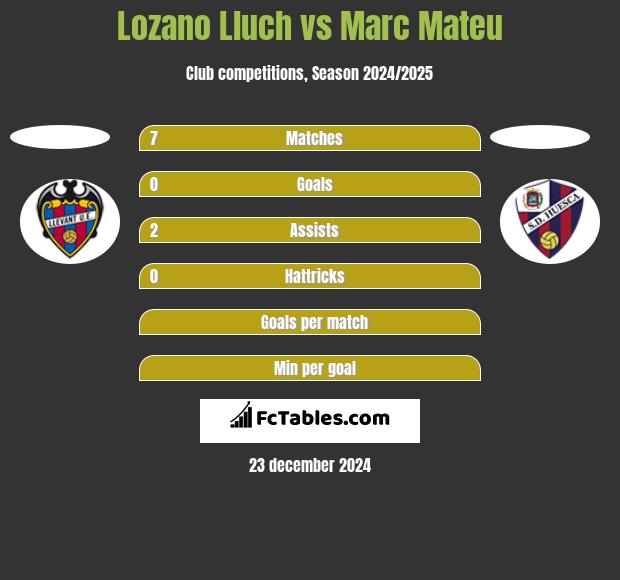 Lozano Lluch vs Marc Mateu h2h player stats