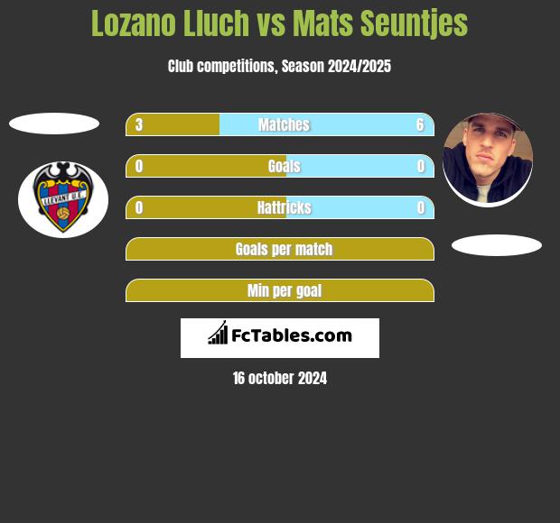 Lozano Lluch vs Mats Seuntjes h2h player stats