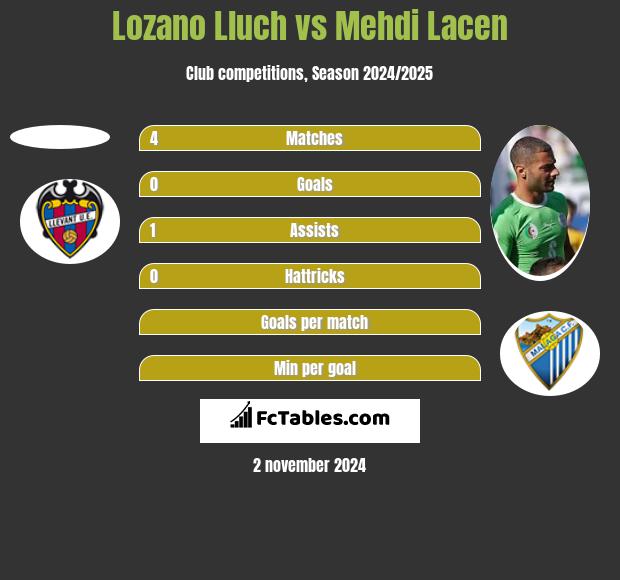 Lozano Lluch vs Mehdi Lacen h2h player stats