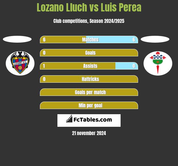 Lozano Lluch vs Luis Perea h2h player stats