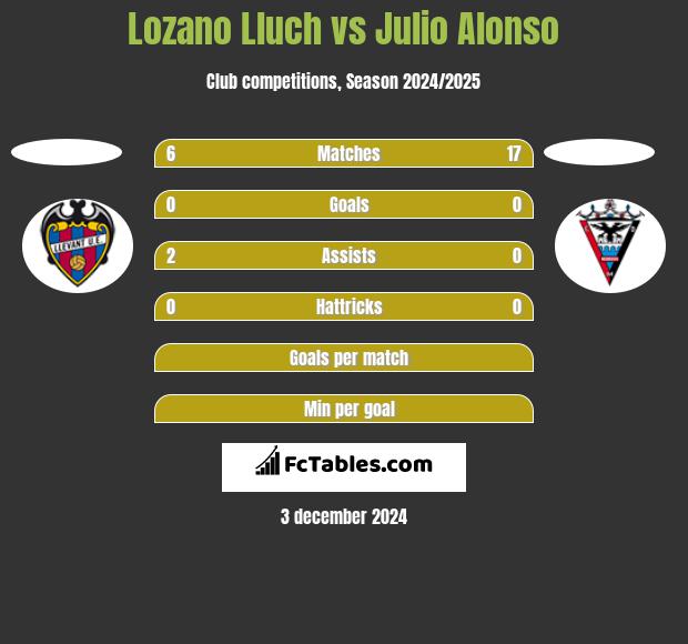 Lozano Lluch vs Julio Alonso h2h player stats