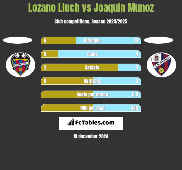 Lozano Lluch vs Joaquin Munoz h2h player stats