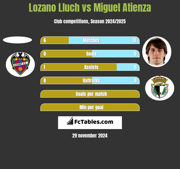 Lozano Lluch vs Miguel Atienza h2h player stats