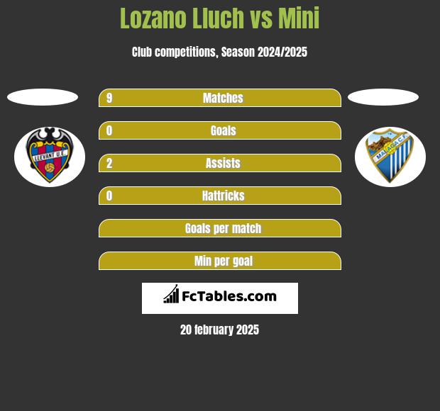 Lozano Lluch vs Mini h2h player stats