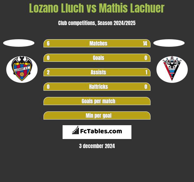 Lozano Lluch vs Mathis Lachuer h2h player stats