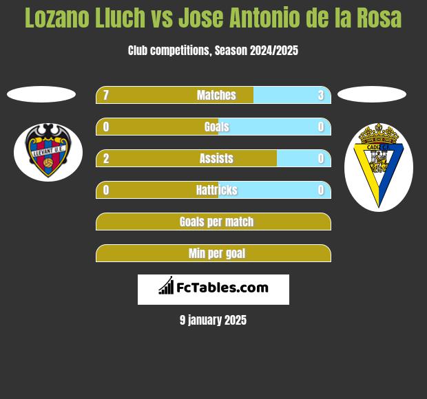 Lozano Lluch vs Jose Antonio de la Rosa h2h player stats