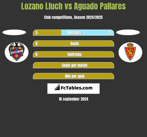 Lozano Lluch vs Aguado Pallares h2h player stats