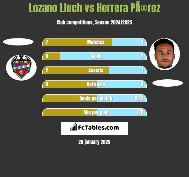 Lozano Lluch vs Herrera PÃ©rez h2h player stats