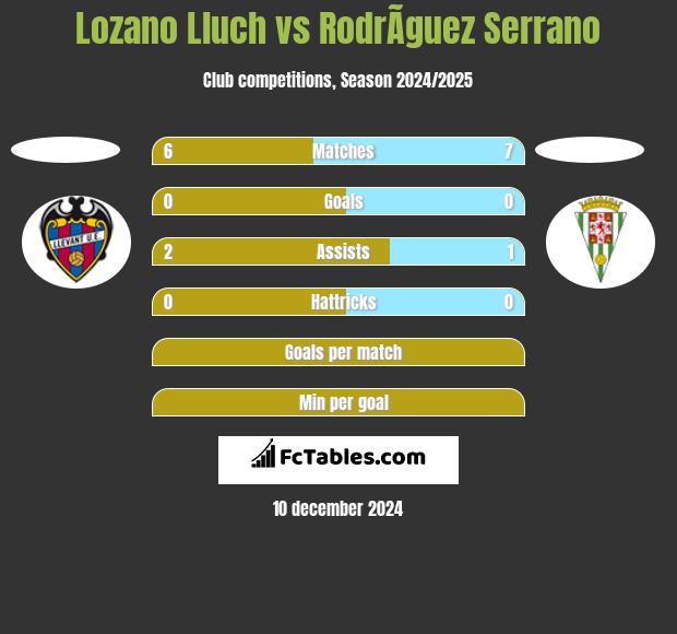 Lozano Lluch vs RodrÃ­guez Serrano h2h player stats