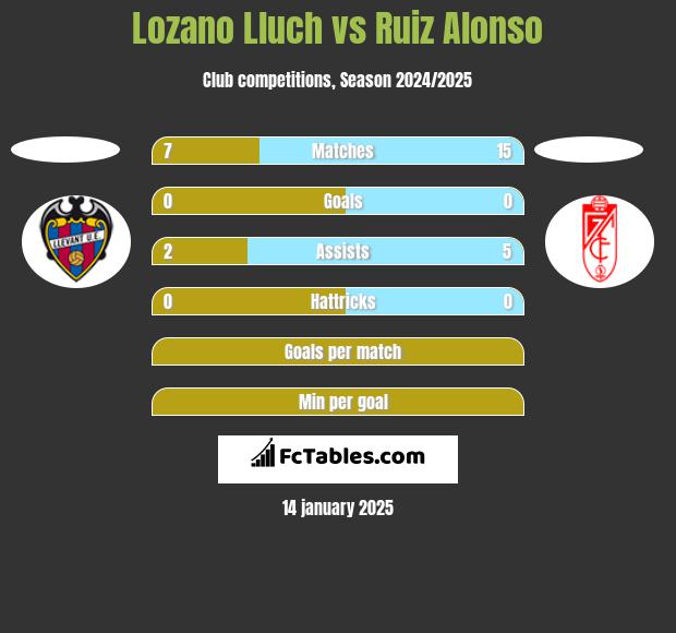 Lozano Lluch vs Ruiz Alonso h2h player stats