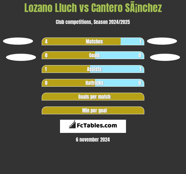 Lozano Lluch vs Cantero SÃ¡nchez h2h player stats