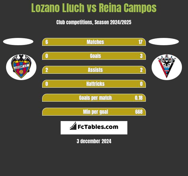 Lozano Lluch vs Reina Campos h2h player stats