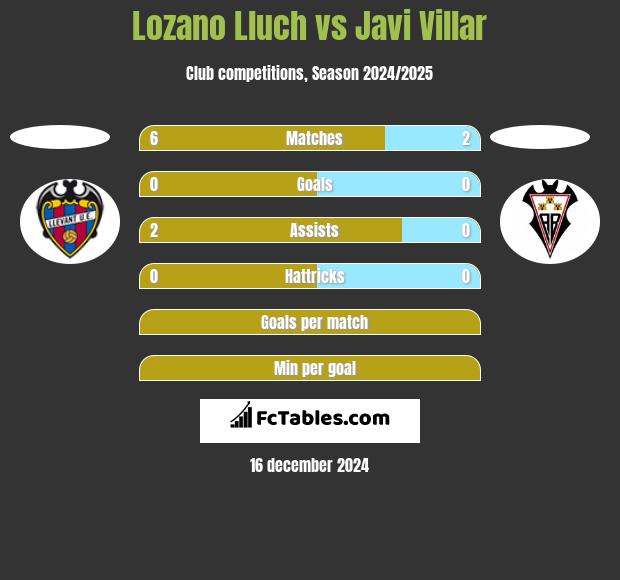 Lozano Lluch vs Javi Villar h2h player stats