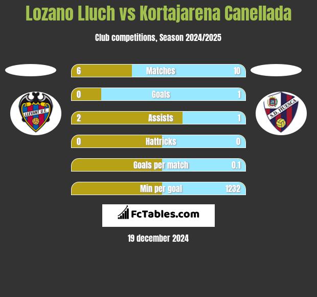 Lozano Lluch vs Kortajarena Canellada h2h player stats