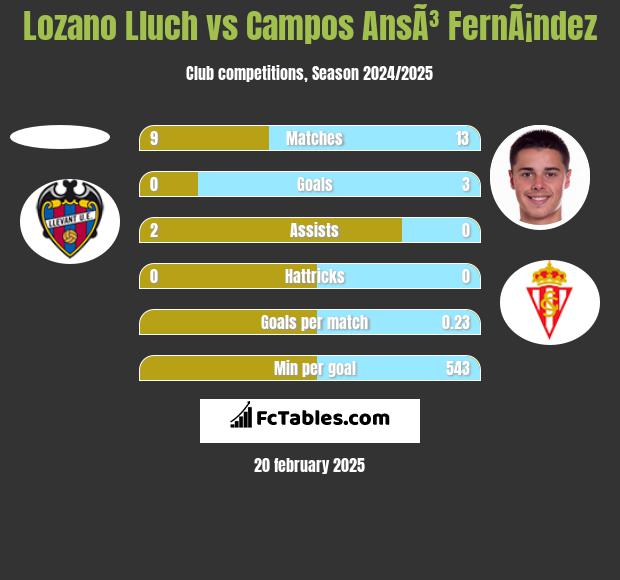 Lozano Lluch vs Campos AnsÃ³ FernÃ¡ndez h2h player stats